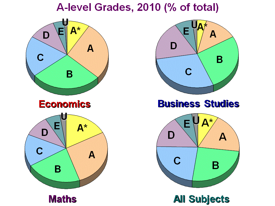 This chart shows the percentage of students receiving each of the grades A to U in Economics, Business Studies and Maths A-level in 2010