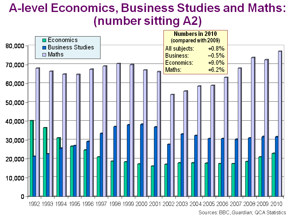 This chart shows the number of candidates taking both Economics and Business Studies A-levels in each of the years from 1992 to 2010.