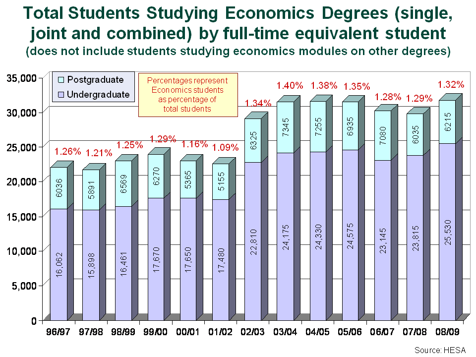 This chart shows the number of students from 07/07 to 09/10