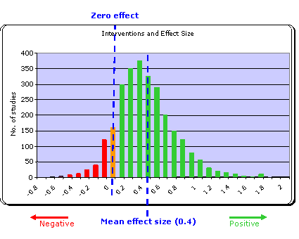 Hattie Effect Size Chart