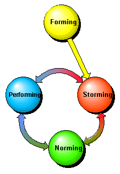 (Non-standard) diagram of the Tuckman sequence (modified)