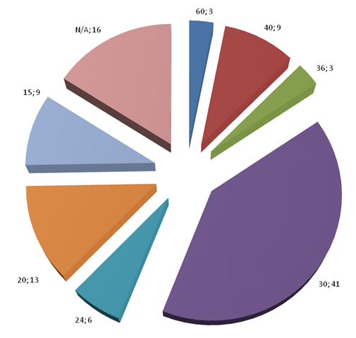 Dissertation process unidirectional