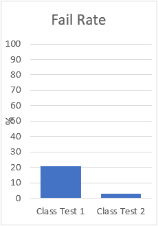 Bar chart comparing the fail rates of two classes