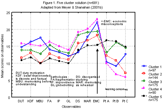 Figure 1: Five cluster solution