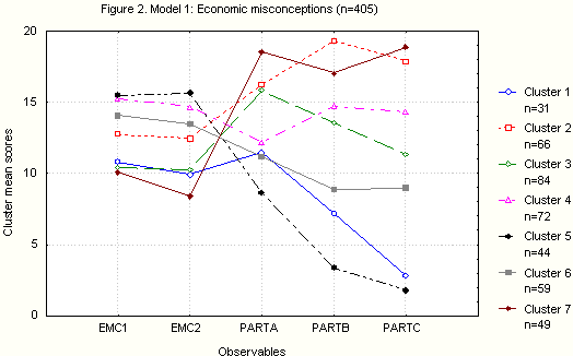 Figure 2: Model 1: Economic misconceptions