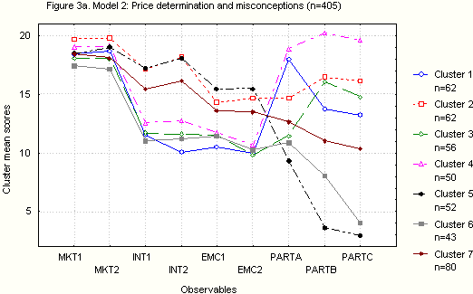 Figure 3a: Model 2: Price determination and misconceptions