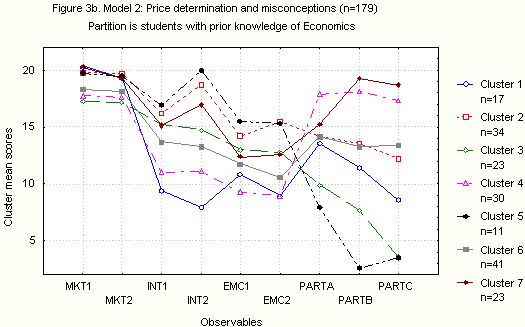 Figure 3b: Model 2: Price determination and misconceptions