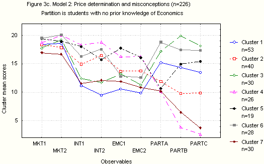 Figure 3c: Model 2: Price determination and misconceptions