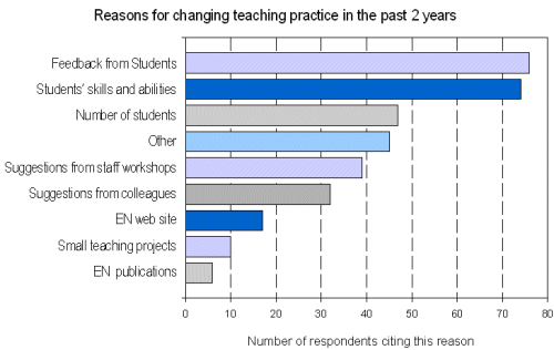 Bar chart of reasons for changing teaching practice
