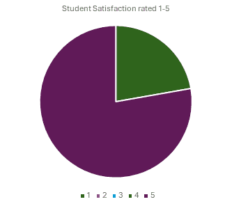 All satisfaction ratings are 4 or 5 on a 1 to 5 scale