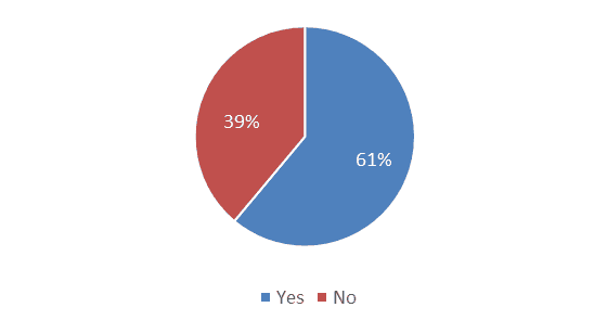 39% Yes; 61% No