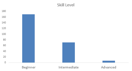 Around two-thirds Beginner, nearly one third Intermediate, and a tiny proportion Advanced