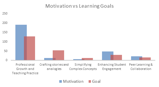 Five different motivations, with 'Professional Growth and Teaching Practice' being the strongest
