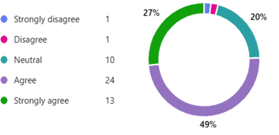 Pie chart of responses to the statement, mostly 'agree' and 'strongly agree'