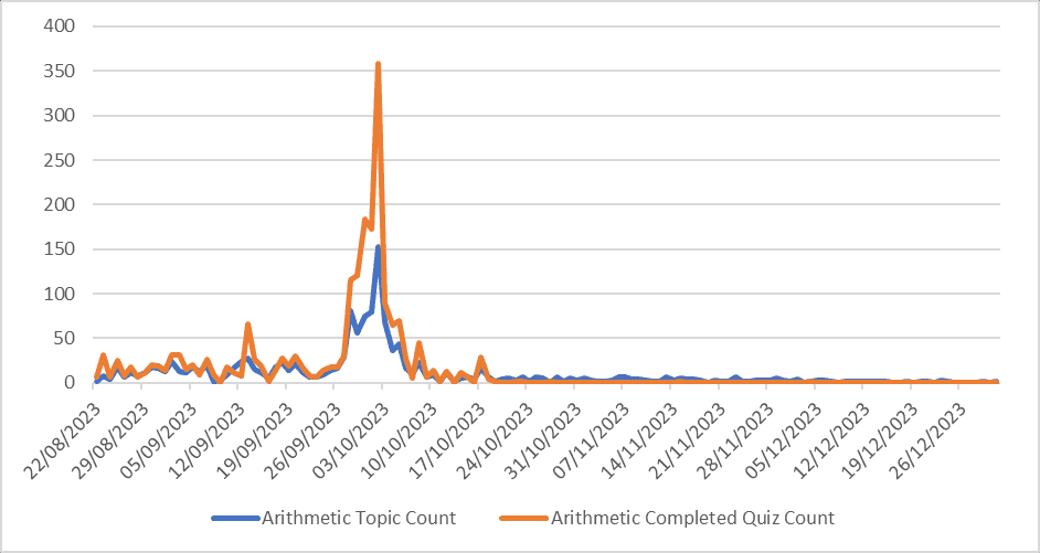 Quiz usage peaking at about 360 per day and resource usage peaking at about 160 per day