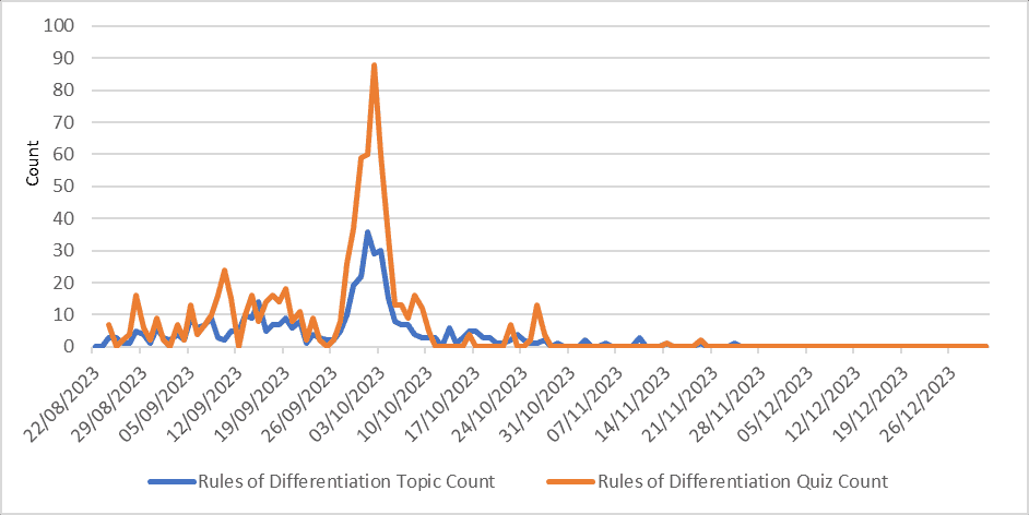 Quiz usage peaking at about 88 per day and resource usage peaking at about 36 per day