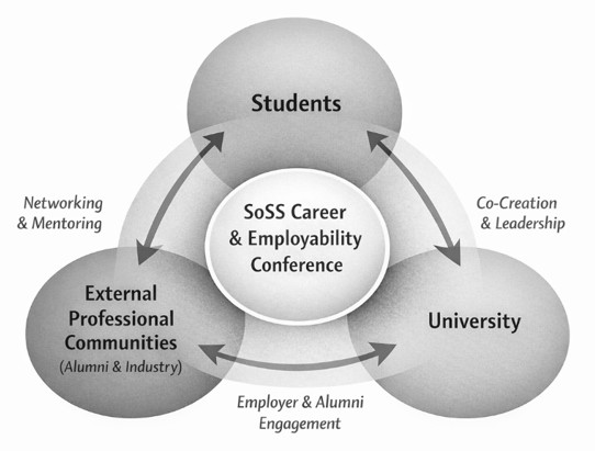 SoSS Career and Employability Conference at the intersection of Students, University, and External Professional Communities