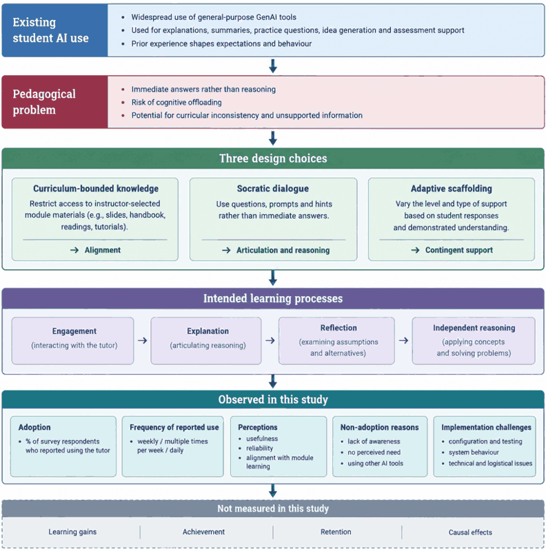 Three design choices: Curriculum-bounded knowledge, Socratic dialogue, and Adaptive scaffolding. Intended learning processes: engagement, explanation, reflection, independent reasoning. Observed in this study: adoption, frequency of reported use, perceptions, non-adoption reasons, and implementation challenges