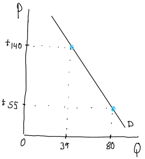 Downward-sloping straight line drawn between Price 140, Quantity 39 and Price 55, Quantity 80