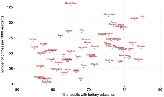 Scatterplot with crimes per 1000 residents on the vertical axis and percentage of adults with tertiary education on the horizontal axis