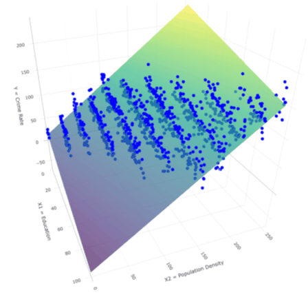 3D scatter plot of the whole data set, with the OLS plane slicing through the cloud of points