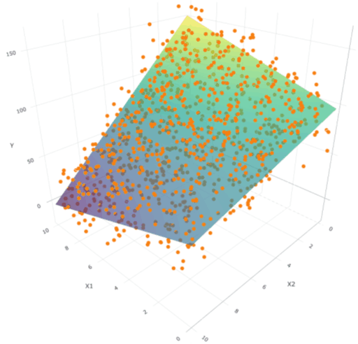 3D scatterplot of data set with curved surface fitted to the data