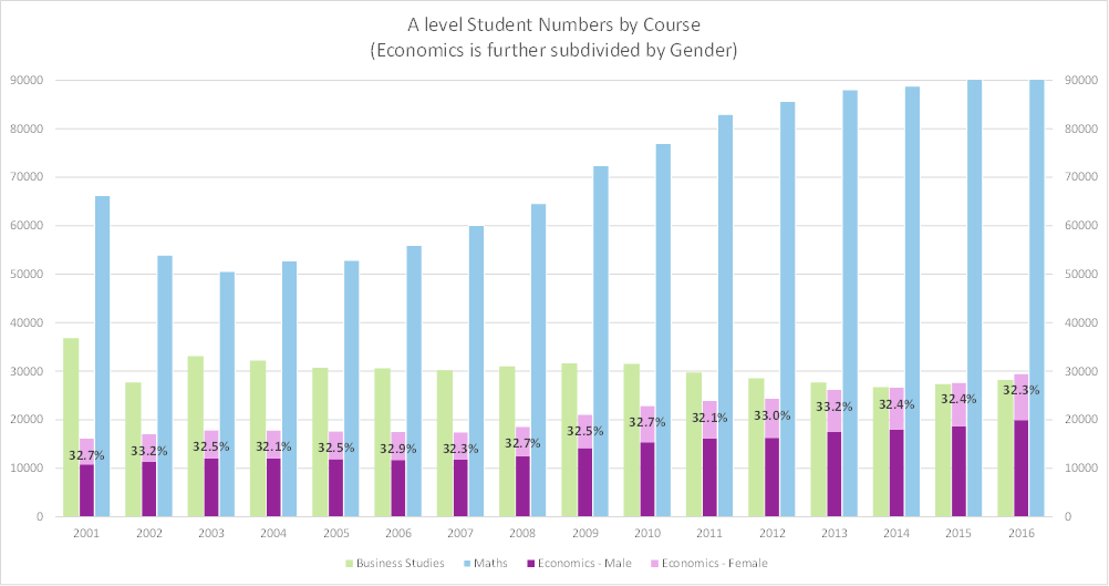Trends in UK economics education (updated 2016)