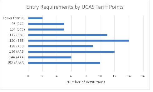 New Ucas Tariff Chart