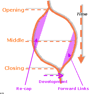 The "shape" of a teaching session.