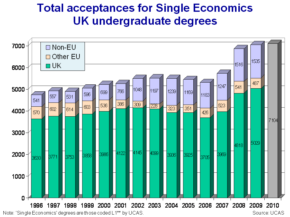 Total acceptances for Single Economics UK undergraduate degrees The
