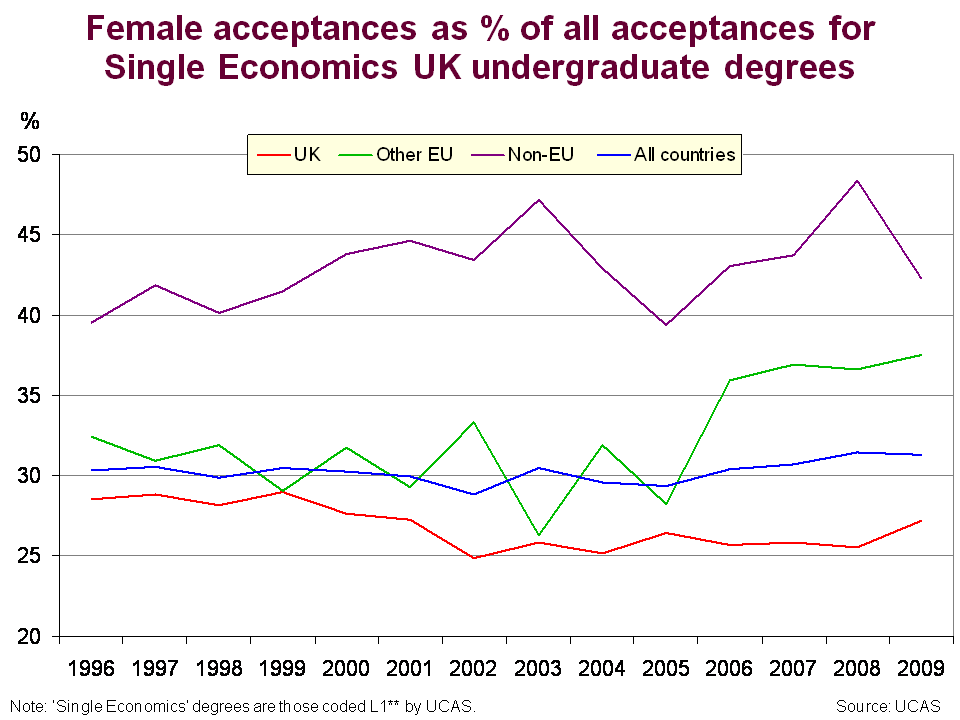 Female acceptances as percent of all acceptances for Single Economics
