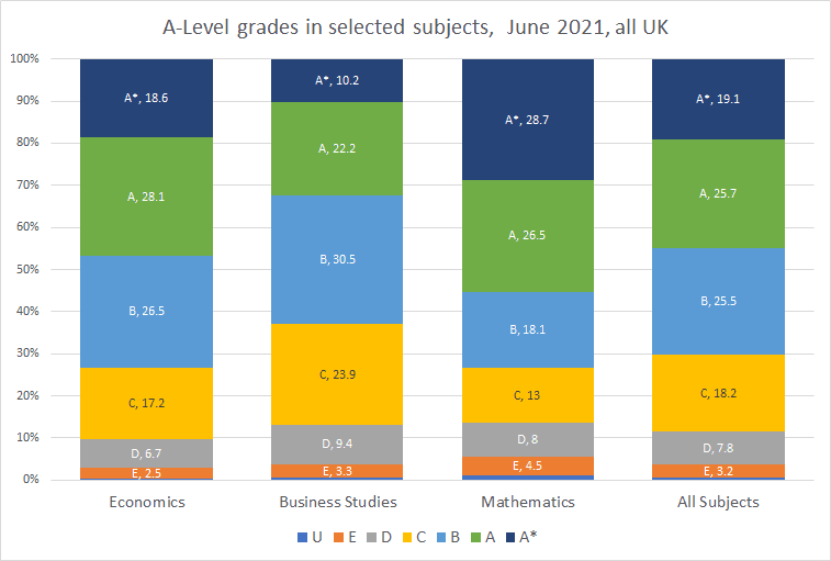 This chart shows the percentage of students receiving each of the grades A to U in Economics, Business Studies and Maths A-level in 2021