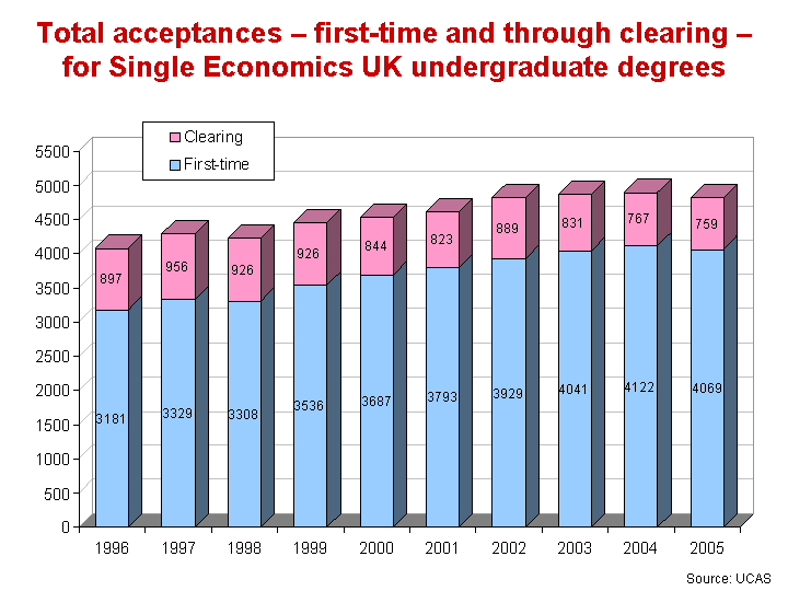 This chart shows the number of acceptances for Single Economics degrees in the UK by Accepted First Time, Accepted through Clearing and Not Accepted.
