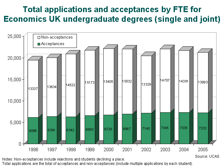 This chart shows the total numbers of applications and acceptances for Single and Joint Economics degrees in the UK from 1996 to 2005.
