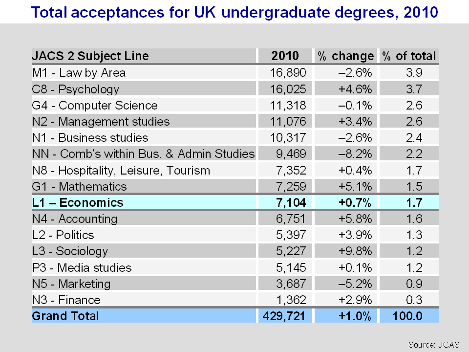 This chart shows the number, and annual change, in acceptances for Economics and for all subjects in 2010.
