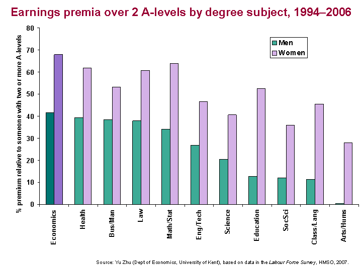 Earnings premia over 2 A-levels by degree subject, 1993-9: This chart shows the average percentage premium that graduates earned over those without a degree but with two or more A-levels.