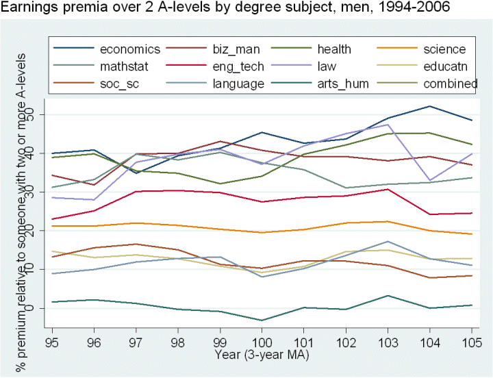 Earnings premia over 2 A-levels by degree subject, men, annually 1994 to 2006: This chart shows the average percentage premium that male graduates earned over those without a degree but with two or more A-levels. 