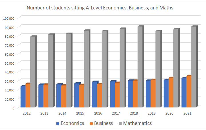 This chart shows the number of candidates taking Economics, Business Studies, or Maths A-levels in each of the years from 2012 to 2021.