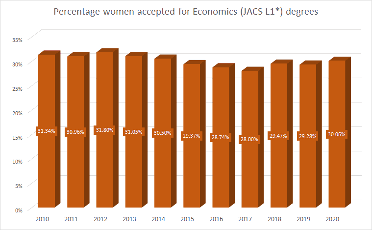 This chart shows the propotion of acceptances for economics named degrees for female applicants