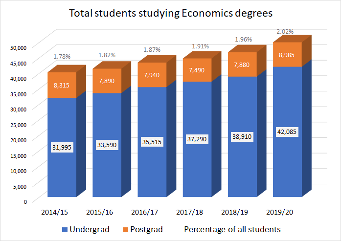 This chart shows the number of students on Economics degrees in UK universities.